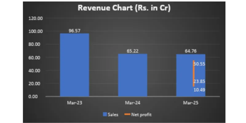 Revenue Chart